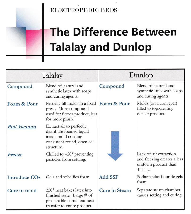 dunlop/talalay latex comparison